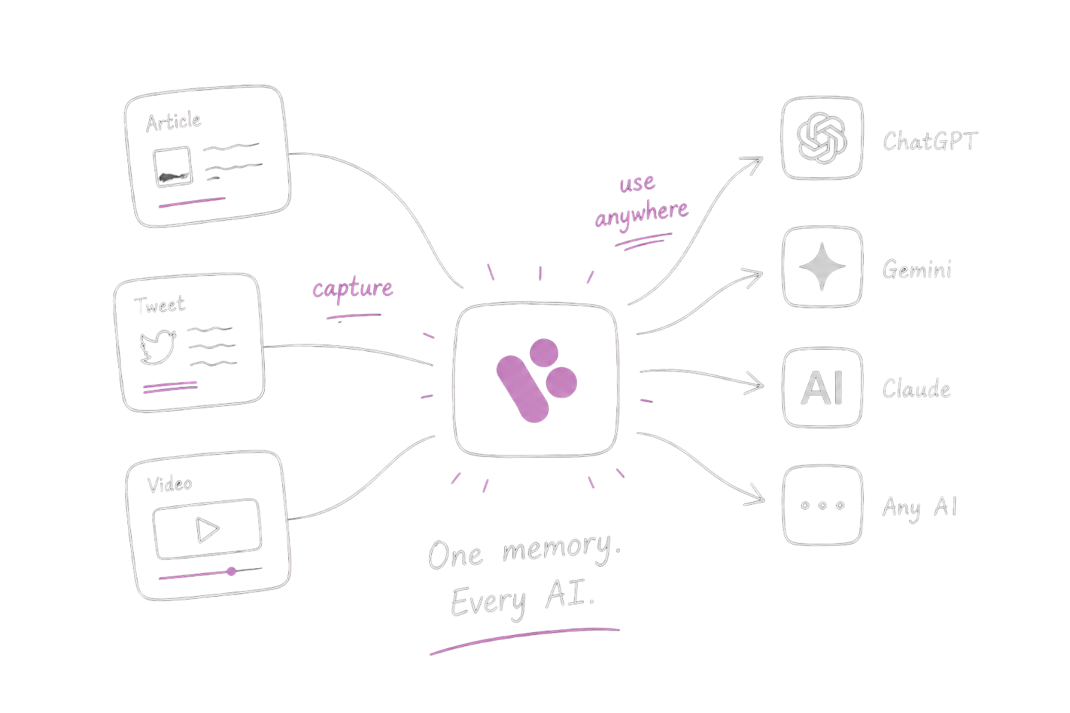 Tagzzs Memory Diagram